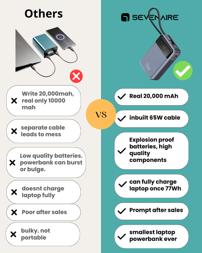 65W 20000mAh Laptop Powerbank, with Built-in 65W Type-C Cable (LP65)